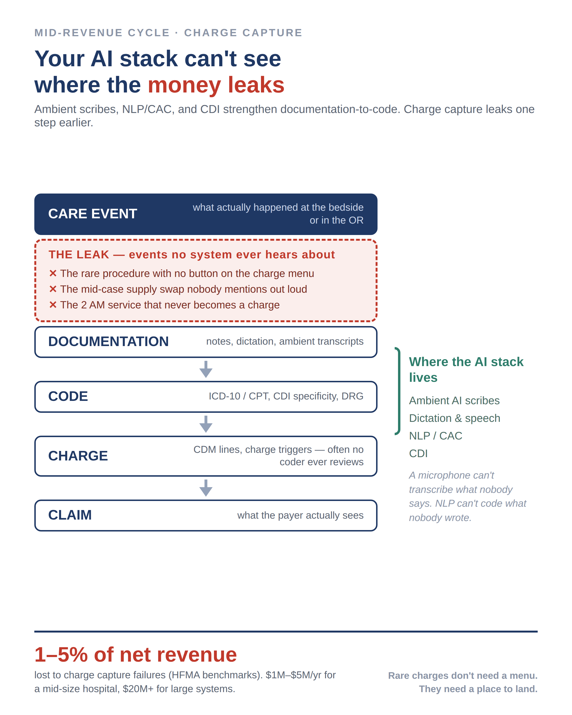 Infographic showing the mid-revenue cycle stages where charge capture leakage occurs before documentation — the gap ambient AI tools cannot see